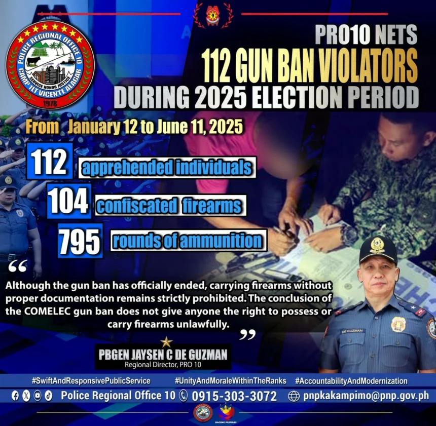 112 violators nabbed in 5-month gun ban in Northern Mindanao