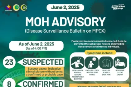 BARMM logs 8 confirmed monkeypox cases