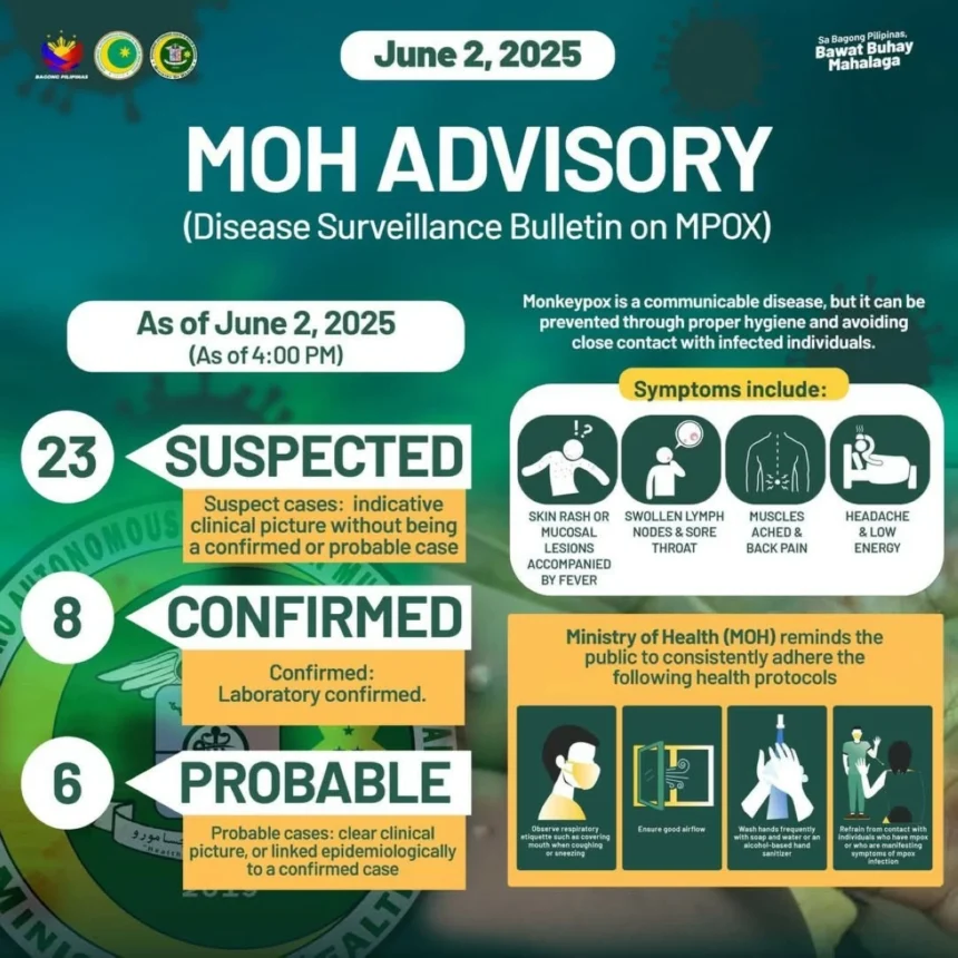 BARMM logs 8 confirmed monkeypox cases