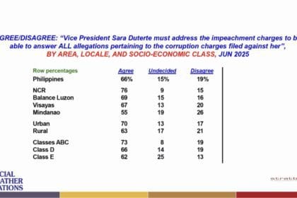 Majority of Filipinos believe Duterte should face impeachment court