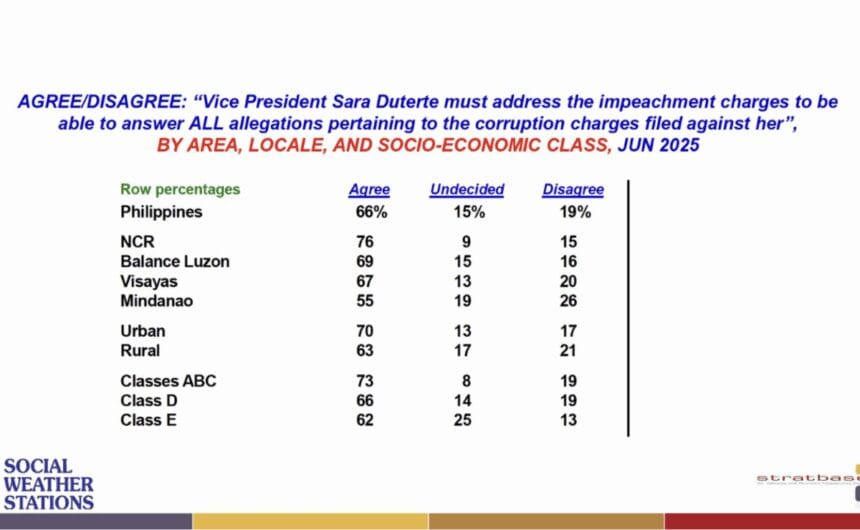 Majority of Filipinos believe Duterte should face impeachment court