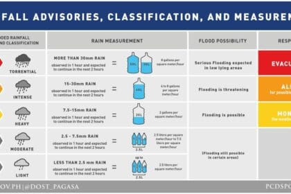 Orange rainfall warning up over Zambales, Bataan July 25