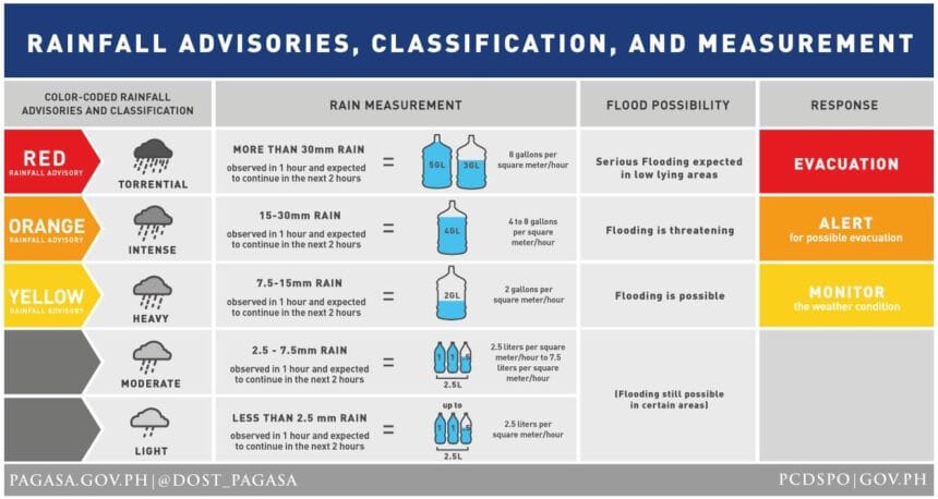 Yellow rainfall warning raised over Metro Manila, 8 Luzon areas