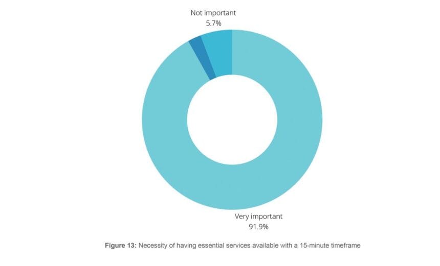 Public opinion strongly favors 15-minute city model — study